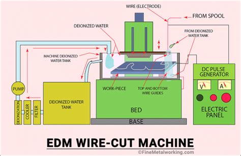 classification of edm cnc wire cut machine|wire edm explained.